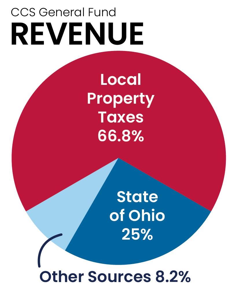 General Fun Revenue Pie Chart